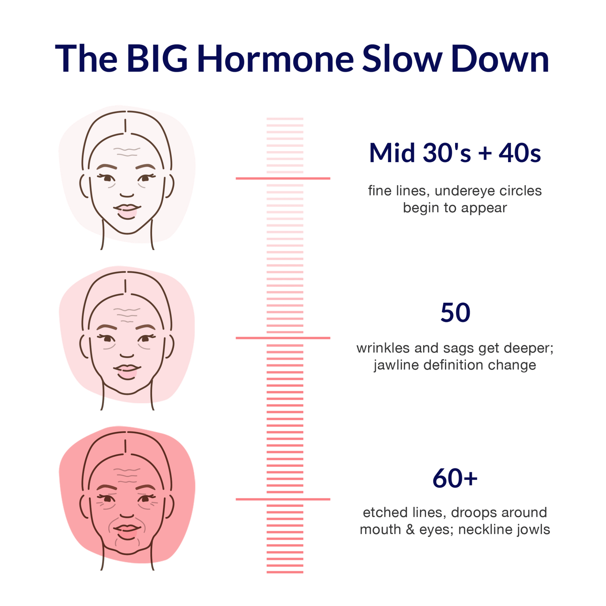 How Estrogen Loss Affects Skin Health | Skincare for Estrogen-Deficient Skin - Caire Beauty