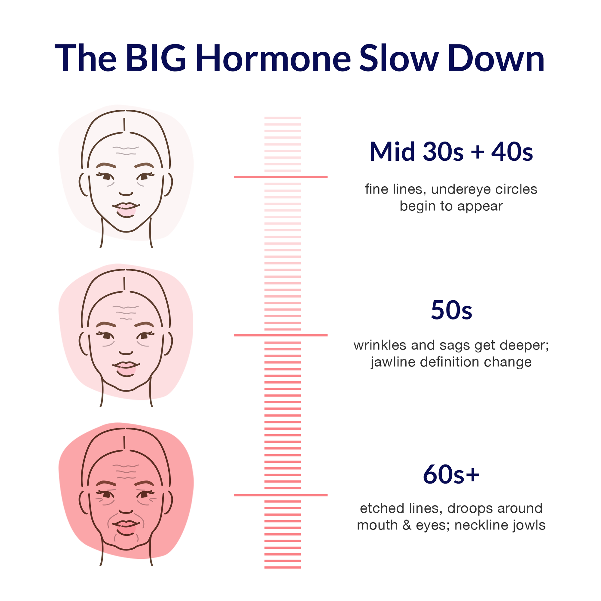 The big hormone slow down chart. mid 30s-40s fine lines, undereye circles begin to appear.  50s wrinkles and sags get deeper; jawline definition change, 60+ etched lines, droops around mouth & eyes, neckline jowls. Aging sucks & anti aging products do to