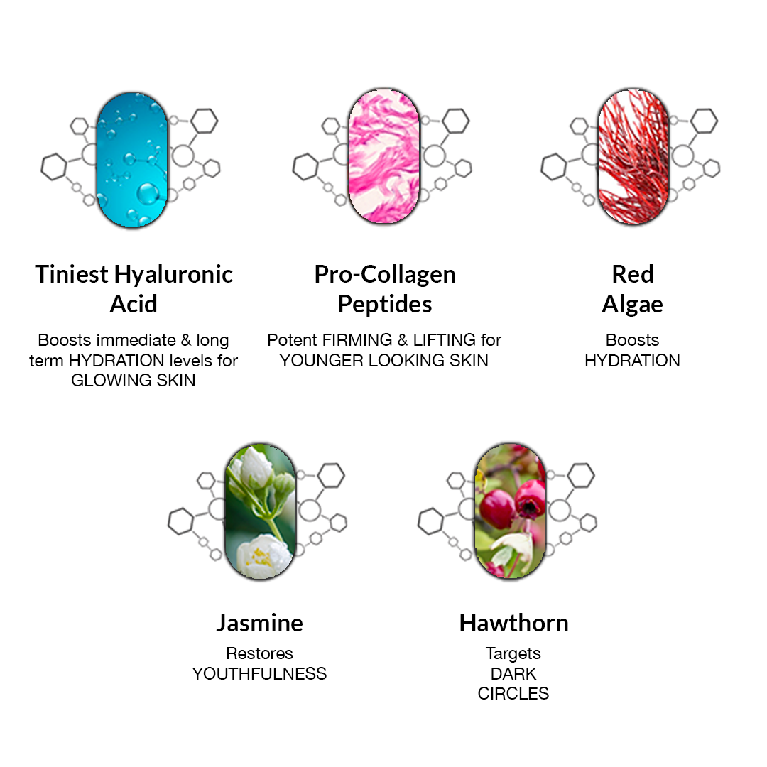 Caire's serum and mask ingredients include one of the broadest spectrums of hyaluronic acid HA including the tiniest in the world, a growth factor peptide, red algae and eye bag, sag and droop focused ingredients jasmine and tree hawthorn